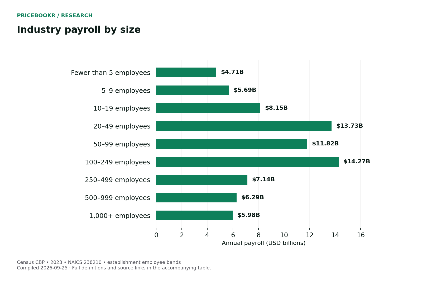 Industry payroll by size. Exact values, dates and sources are in the following table.