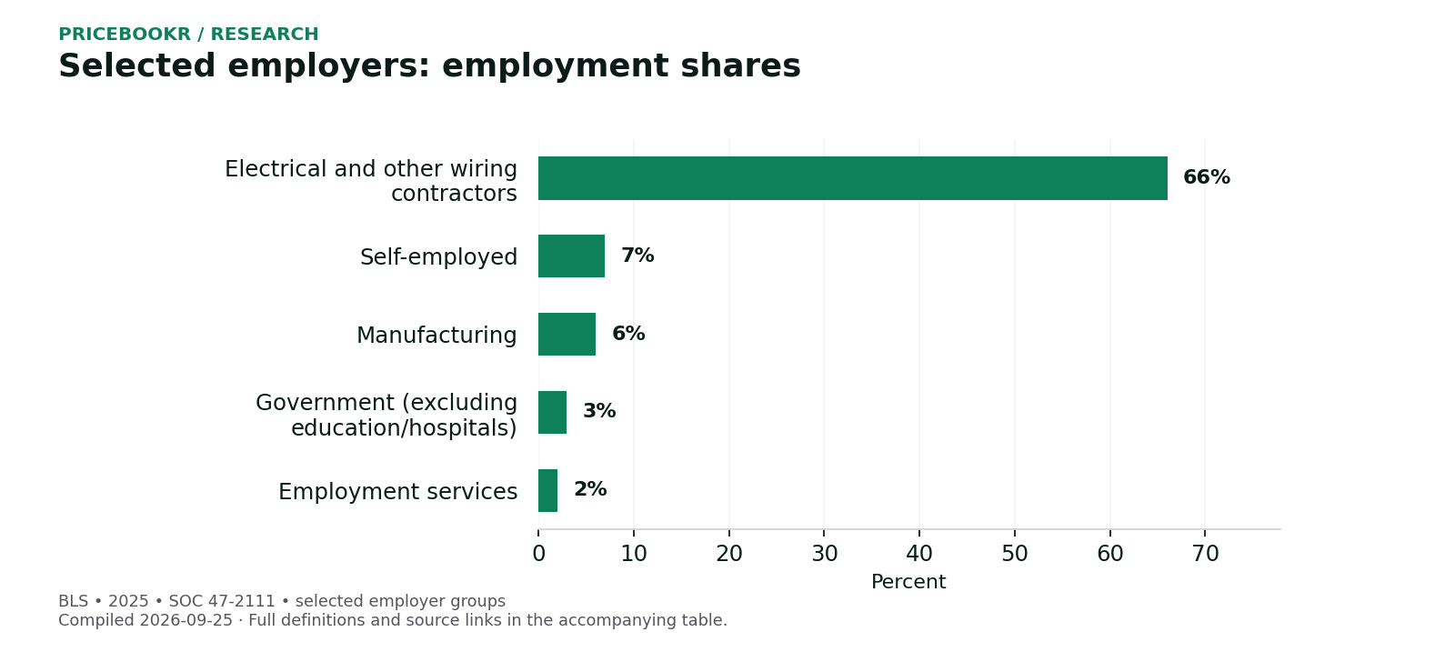Selected employers: employment shares. Exact values, dates and sources are in the following table.