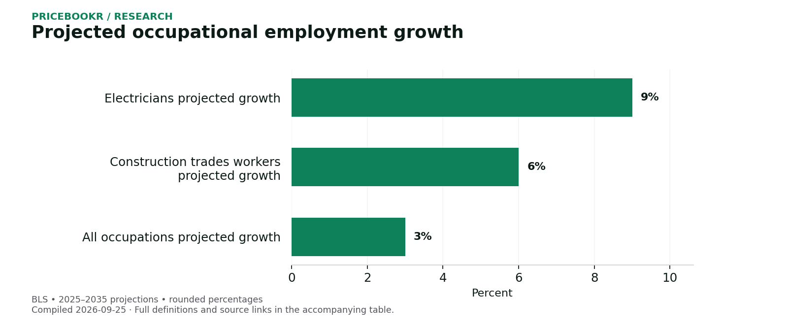 Projected occupational employment growth. Exact values, dates and sources are in the following table.