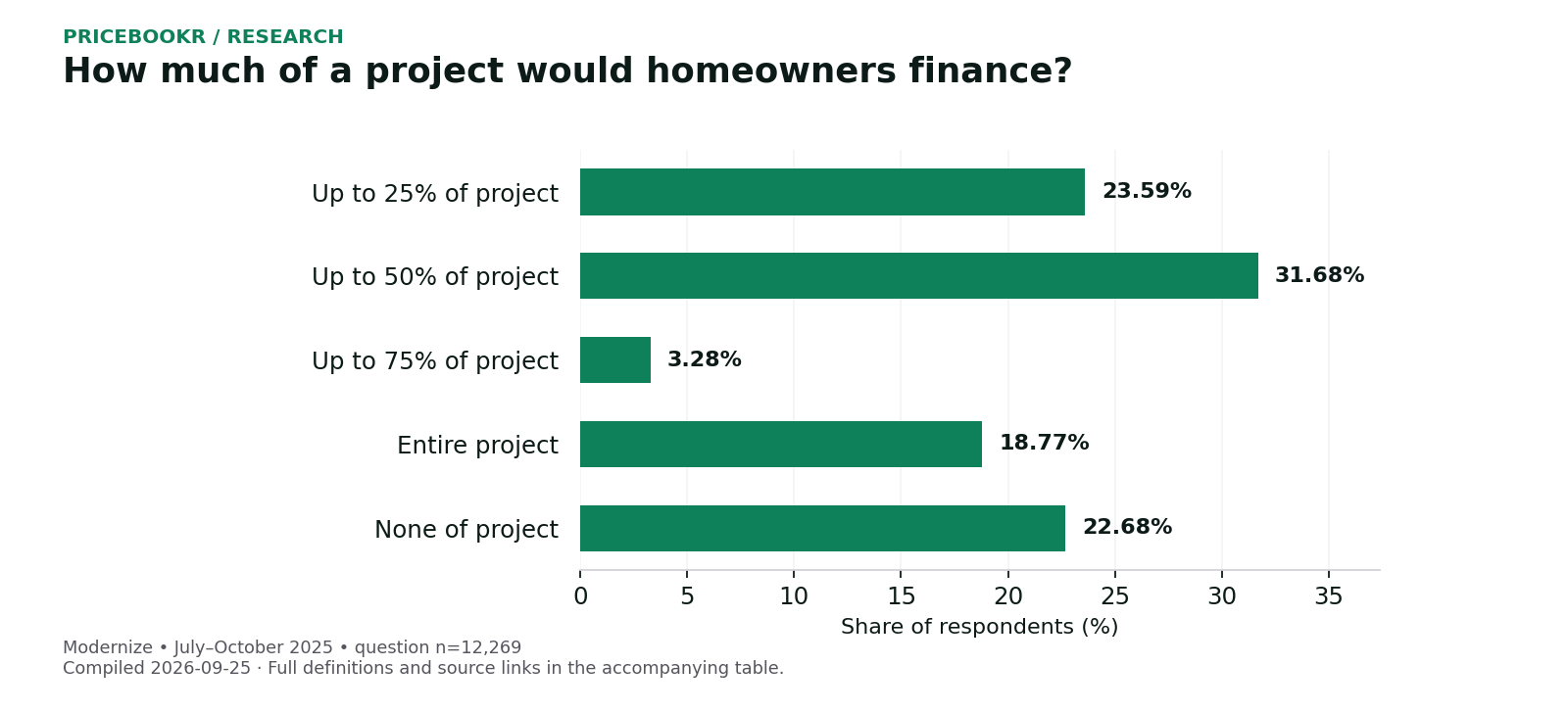 How much of a project would homeowners finance?. Exact values, dates and sources are in the following table.