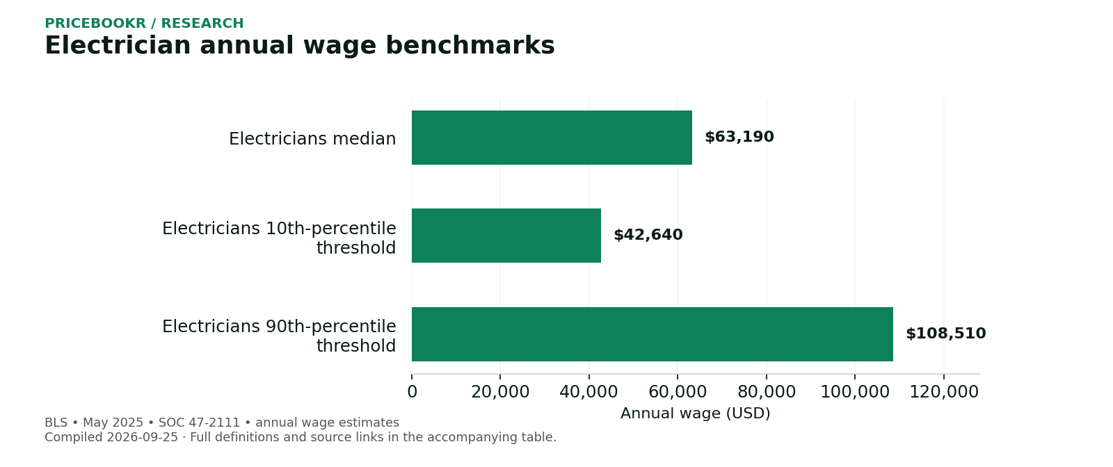 Electrician annual wage benchmarks. Exact values, dates and sources are in the following table.