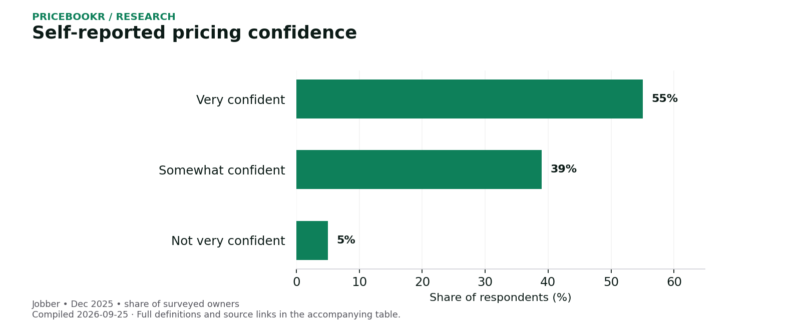 Self-reported pricing confidence. Exact values, dates and sources are in the following table.