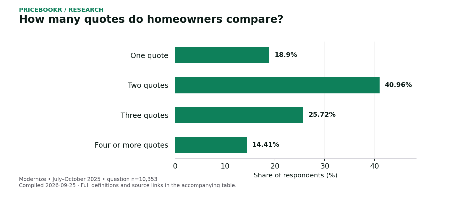 How many quotes do homeowners compare?. Exact values, dates and sources are in the following table.