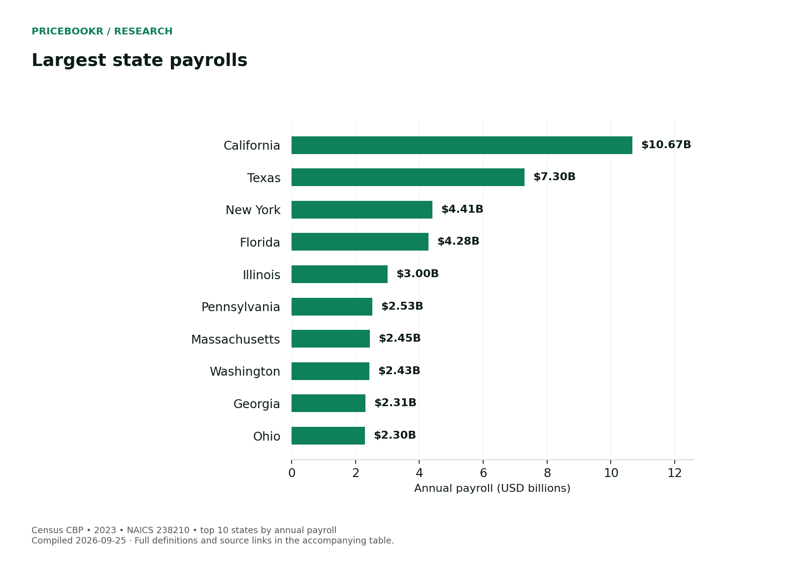 Largest state payrolls. Exact values, dates and sources are in the following table.