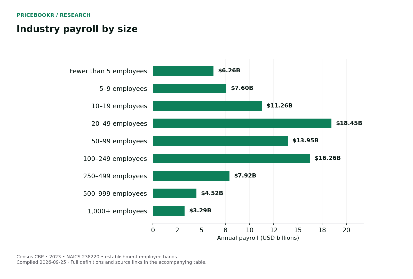 Industry payroll by size. Exact values, dates and sources are in the following table.