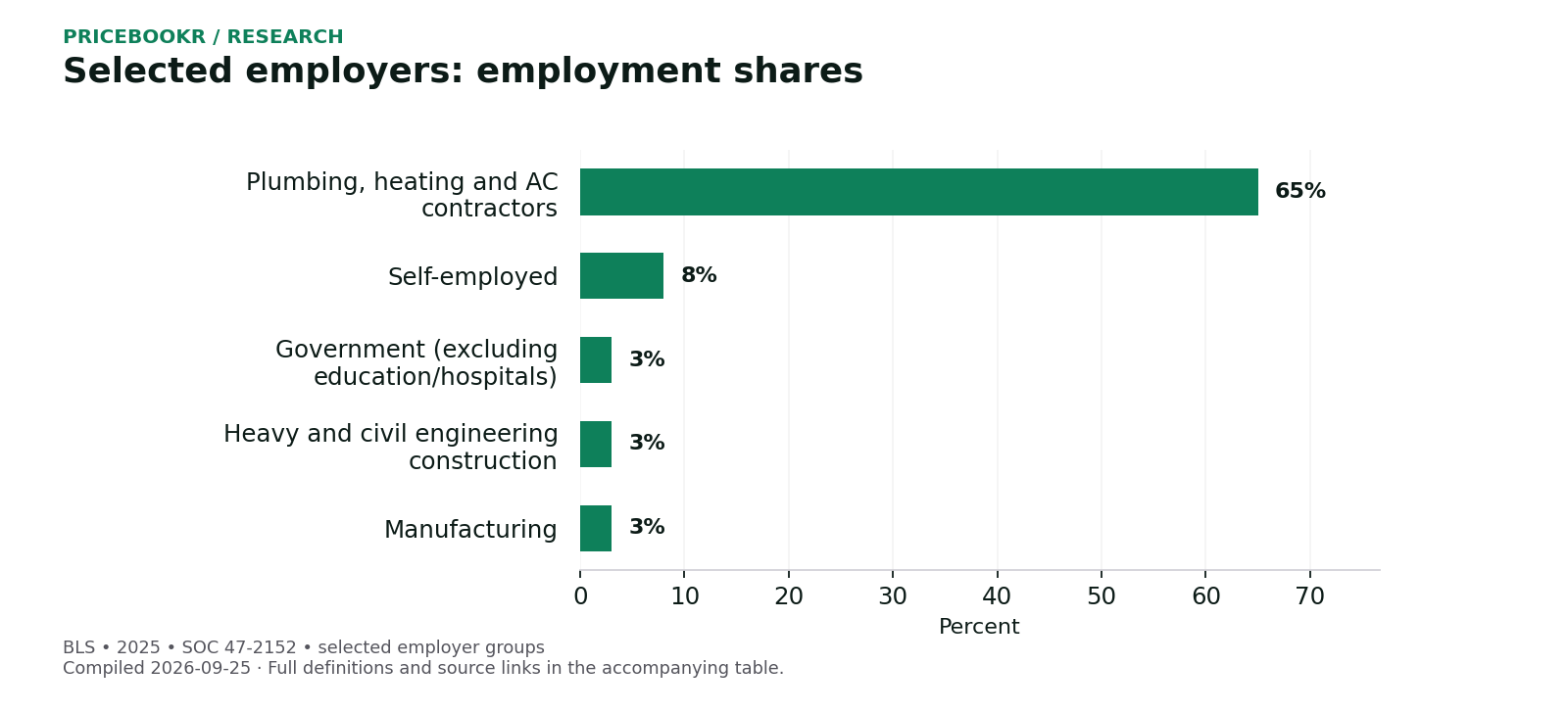 Selected employers: employment shares. Exact values, dates and sources are in the following table.