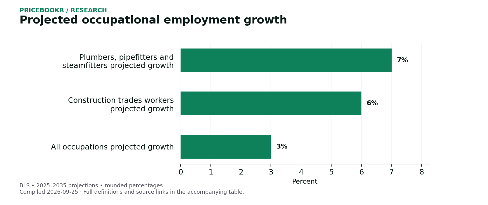 Projected occupational employment growth. Exact values, dates and sources are in the following table.