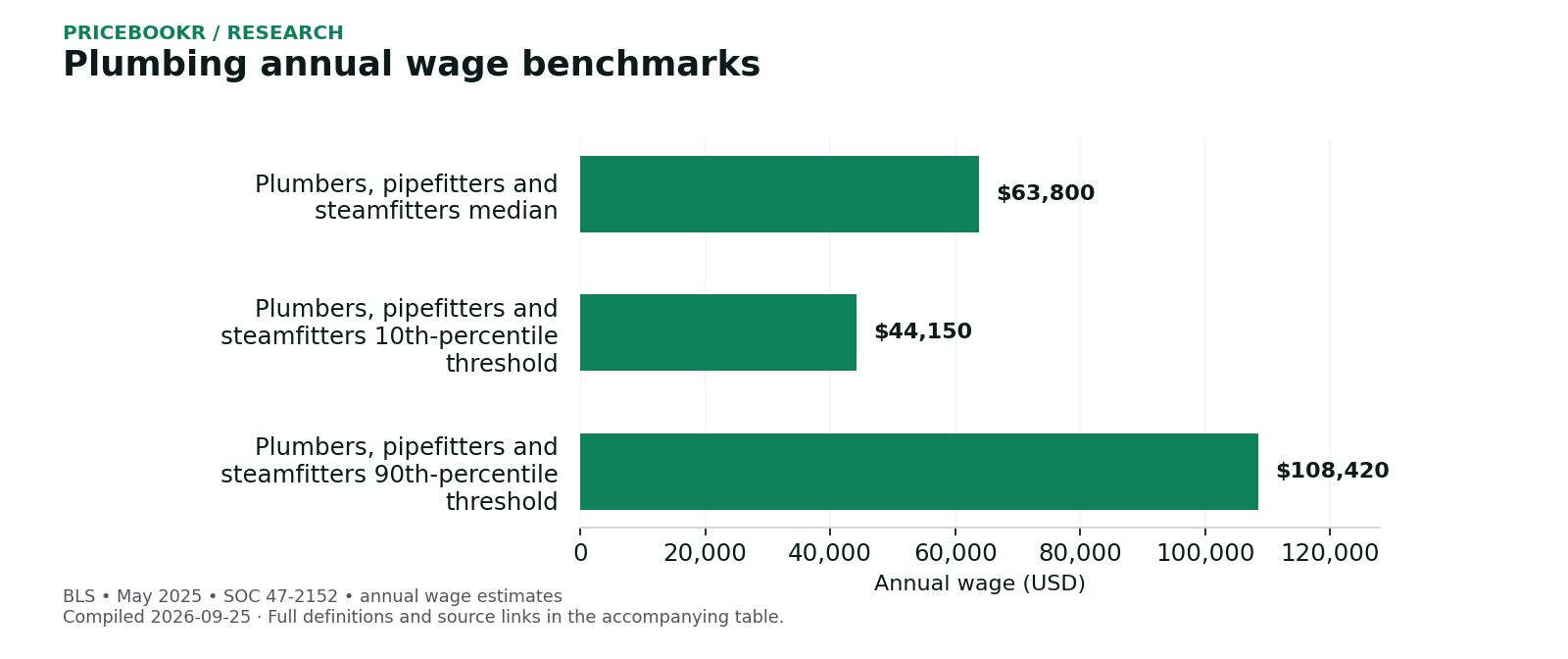 Plumbing annual wage benchmarks. Exact values, dates and sources are in the following table.