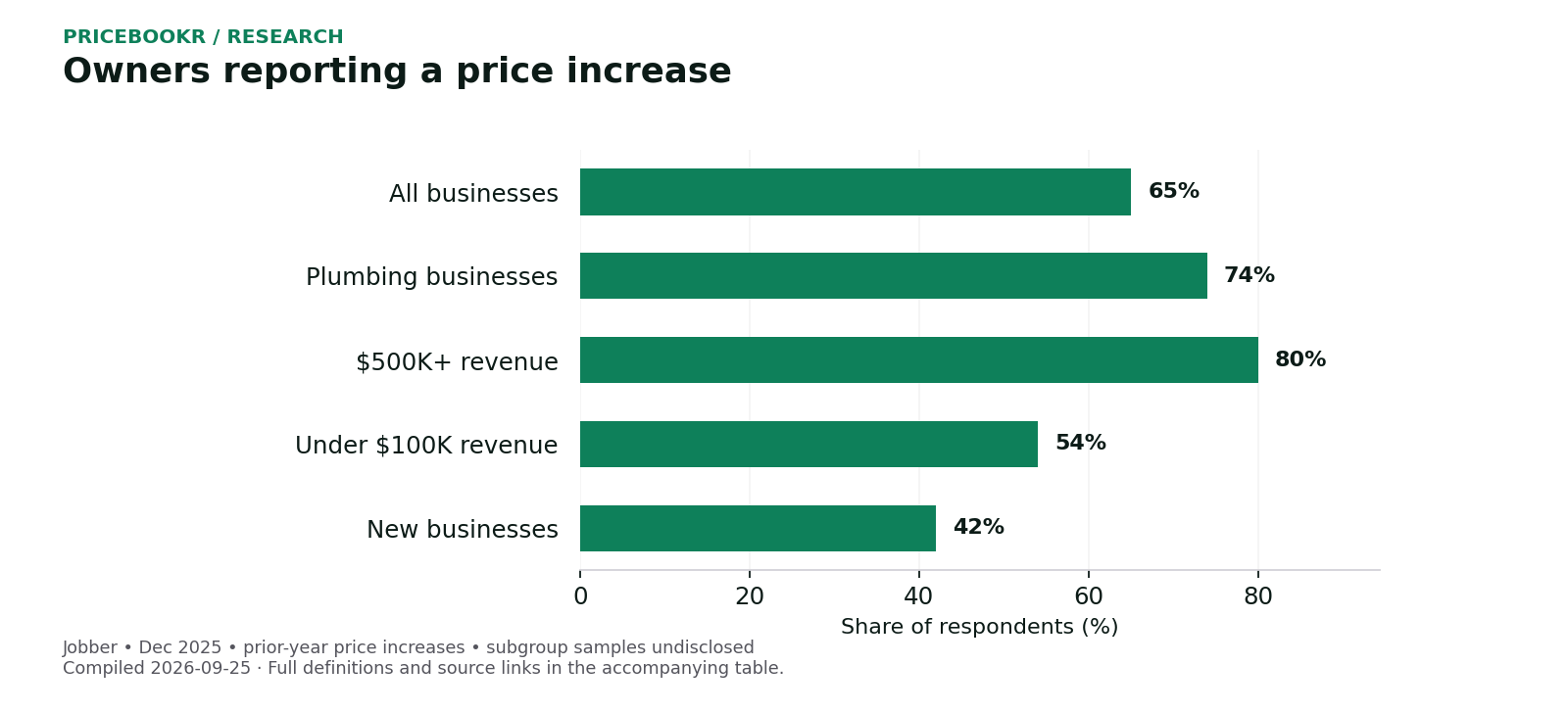 Owners reporting a price increase. Exact values, dates and sources are in the following table.