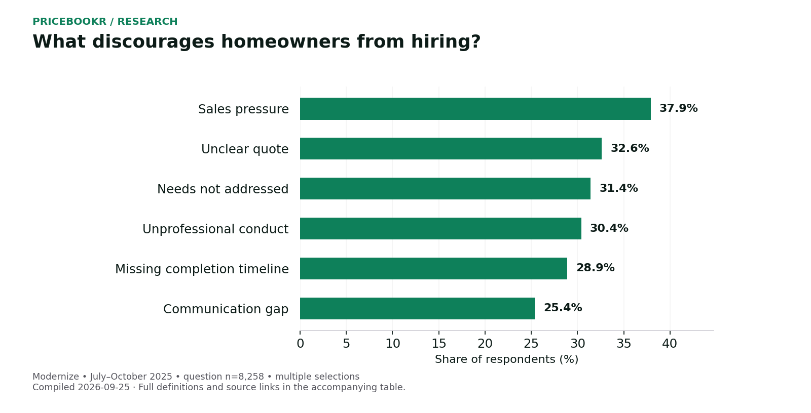 What discourages homeowners from hiring?. Exact values, dates and sources are in the following table.