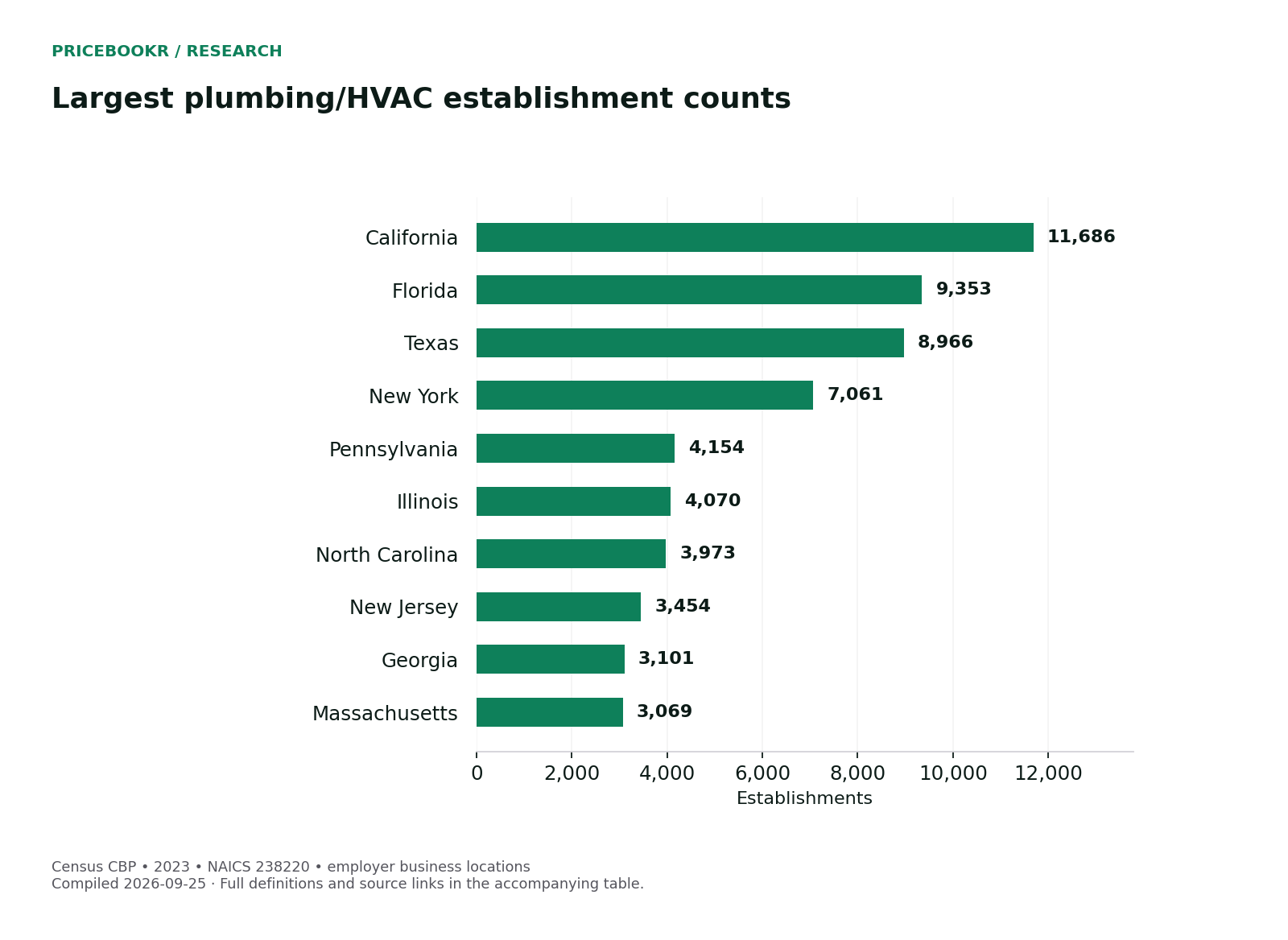 Largest plumbing/HVAC establishment counts. Exact values, dates and sources are in the following table.